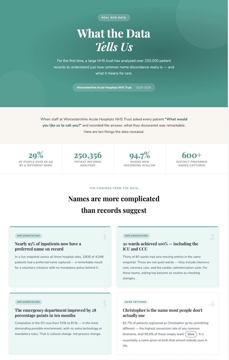What the Data Tells Us infographic showing findings from 250,356 Worcestershire Acute Hospitals NHS Trust patient records on preferred names and #CallMe