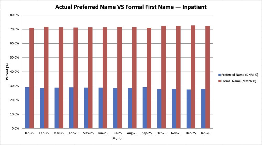 Actual Preferred Name VS Formal First Name — Inpatient